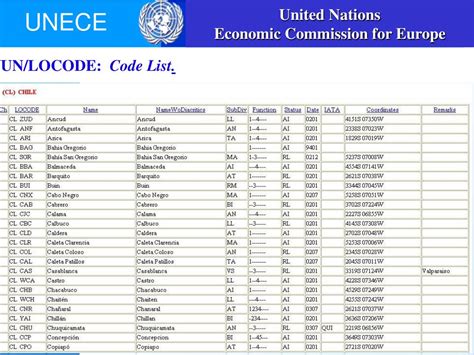 UNLOCODE (PH) .
